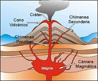 las partes de un volcÃ¡n jigsaw puzzle