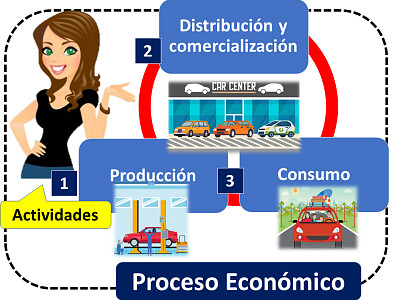 proceso econÃ³mico 3ro