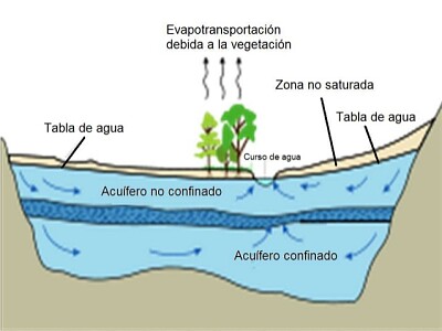 Rompecabezas del manto acuÃ­fero