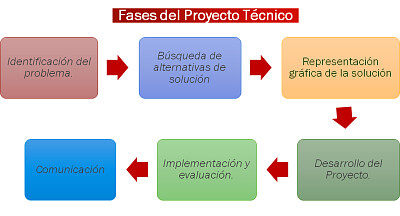 FASES DE PROYECTO TÃ‰CNICO jigsaw puzzle