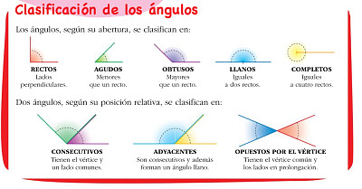 TIPOS DE ANGULOS