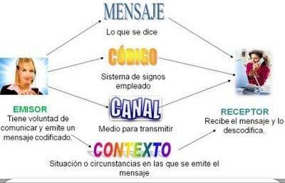 Elementos de la comunicaciÃ³n