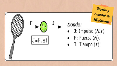 פאזל של Impulso y cantidad de Movimiento