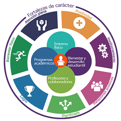 Ecosistema de Bienestar Tecmilenio