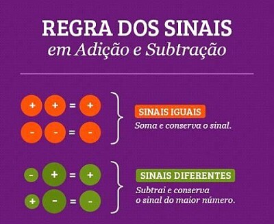 Regra de Sinais Adição e Subtração