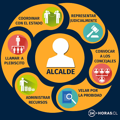 Alcalde y sus funciones