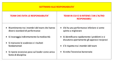 4 Sottrarsi alle responsabilità