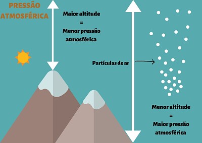 Pressão atmosférica