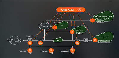 Arquitectura Referencial Citrix ADM. Pane of glass