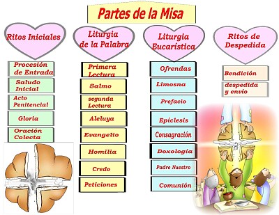 PARTES  DE LA MISA