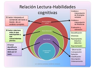 Habilidades de lectura