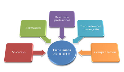 Procesos de talento humano