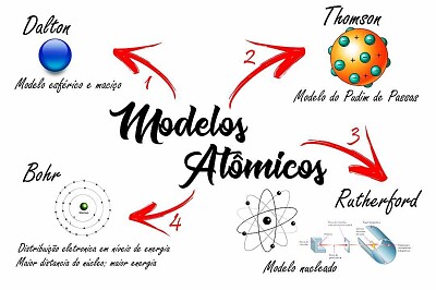 פאזל של Modelos Atômicos