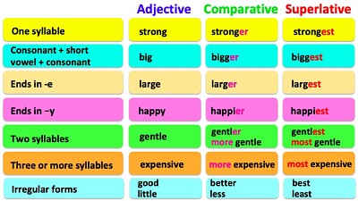 Comparative and Superlative
