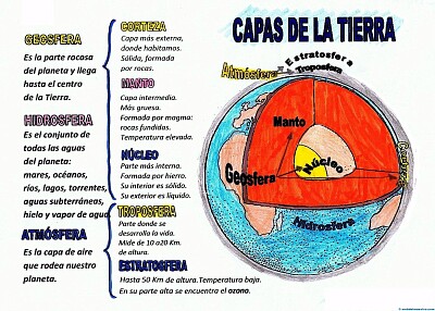 פאזל של Partes de la tierra