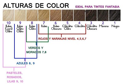 Niveles decoloración