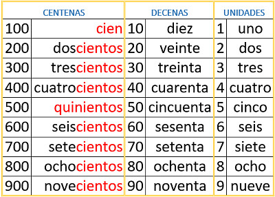 UNIDADES, DECENAS Y CENTENAS jigsaw puzzle