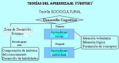 TEORIA DEL DESARROLLO SOCIAL