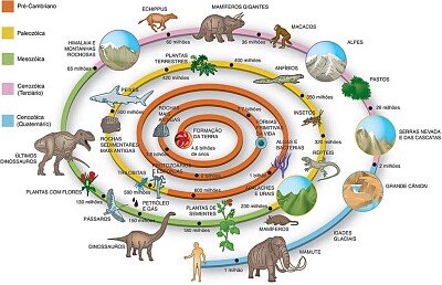 Eras Geológicas