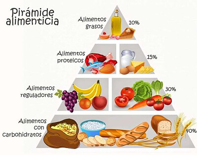 Pirámide Alimenticia