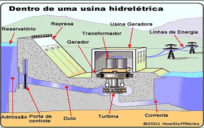 Usina Hidrelétrica por dentro jigsaw puzzle