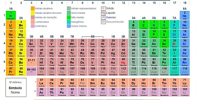 פאזל של tabela periodica