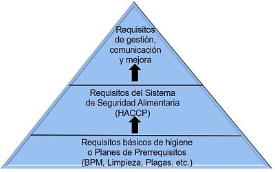 פאזל של Pirámide documental Sistema de Inocuidad