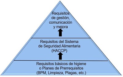 Pirámide documental Sistema de Inocuidad