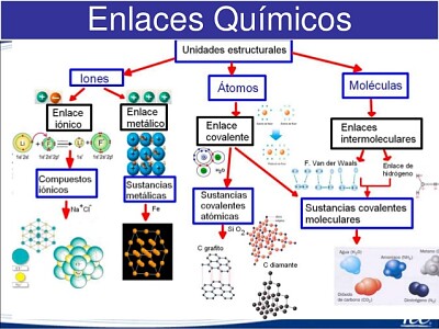 Enlaces quimicos clasificacion