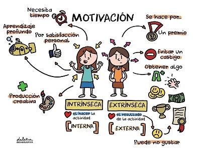 Tipos de Motivación