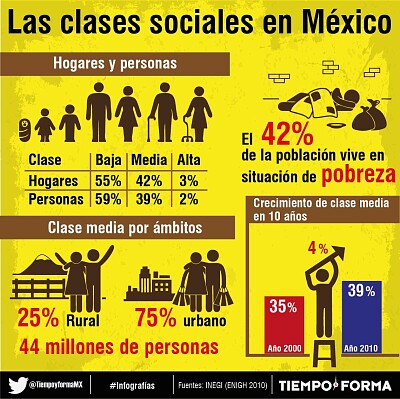 פאזל של Clases Sociales en México