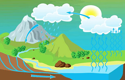ciclo del agua