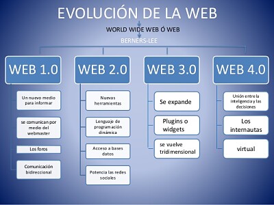 פאזל של Evolución de la Web