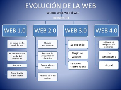 Evolución de la Web jigsaw puzzle