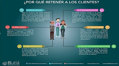 פאזל של Retención de clientes