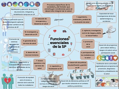 Funciones Esenciales