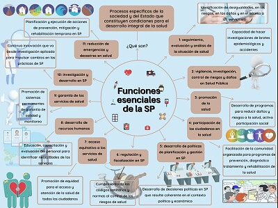 Funciones Esenciales