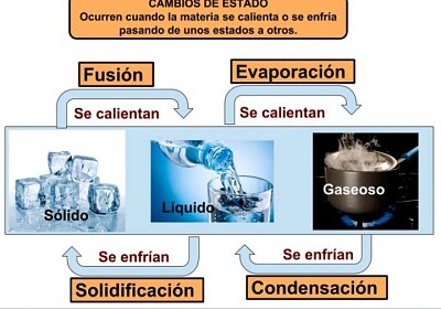 Estados de la materia