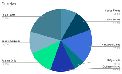 Gráfica circular