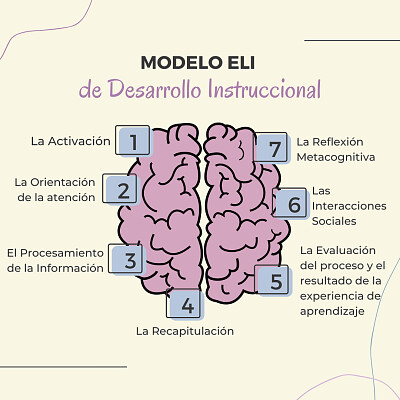 Modelo ELI Desarrollo Instruccional jigsaw puzzle