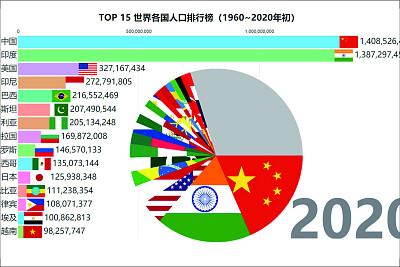 世界人口數量