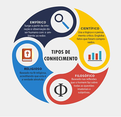 TIPOS DE CONHECIMENTOS