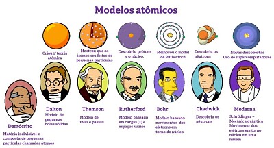 פאזל של Modelos Atômicos