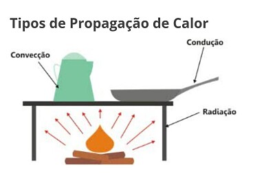 פאזל של Propagação do Calor