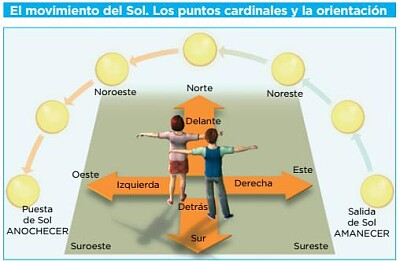 movimiento del sol en relación a los puntos card.