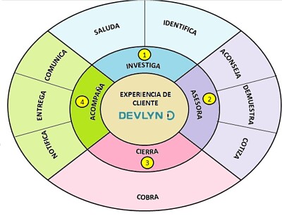 Protocolo de Experiencia