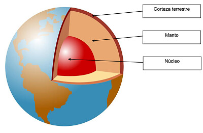 פאזל של Planeta Tierra -estructura interna de la tierra