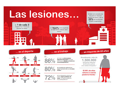 Lesiones osteomusculares