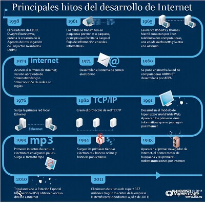 EVOLUCION DE LA INTERNET