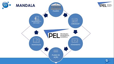 פאזל של PEL - Programa Excelência Logística